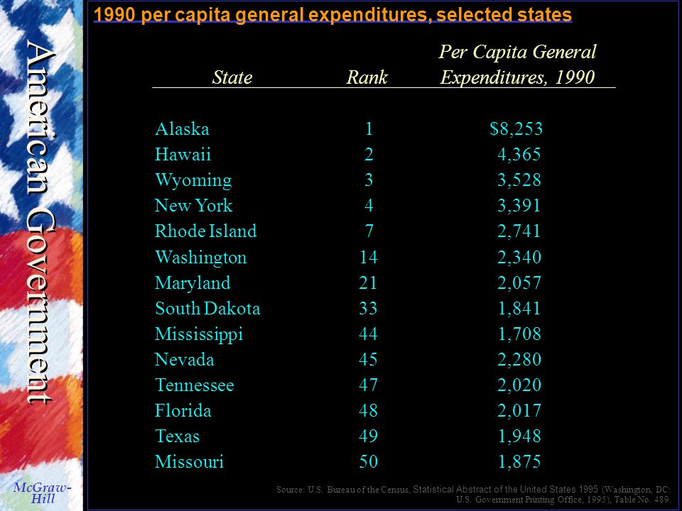 American Government McGraw- Hill © The McGraw-Hill Companies, Inc., 1998 Source: U.S.