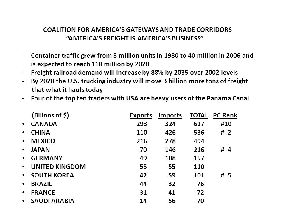 COALITION FOR AMERICA’S GATEWAYS AND TRADE CORRIDORS AMERICA’S FREIGHT IS AMERICA’S BUSINESS -Container traffic grew from 8 million units in 1980 to 40 million in 2006 and is expected to reach 110 million by Freight railroad demand will increase by 88% by 2035 over 2002 levels -By 2020 the U.S.