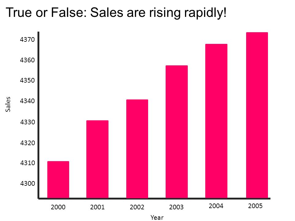Year Sales True or False: Sales are rising rapidly!