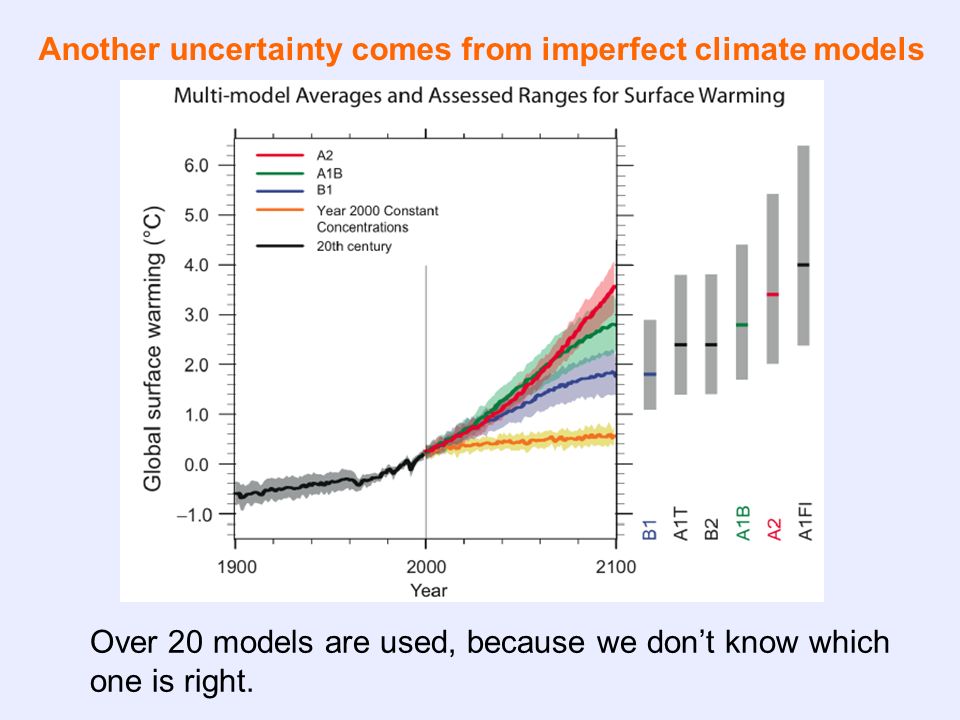 Another uncertainty comes from imperfect climate models Over 20 models are used, because we don’t know which one is right.