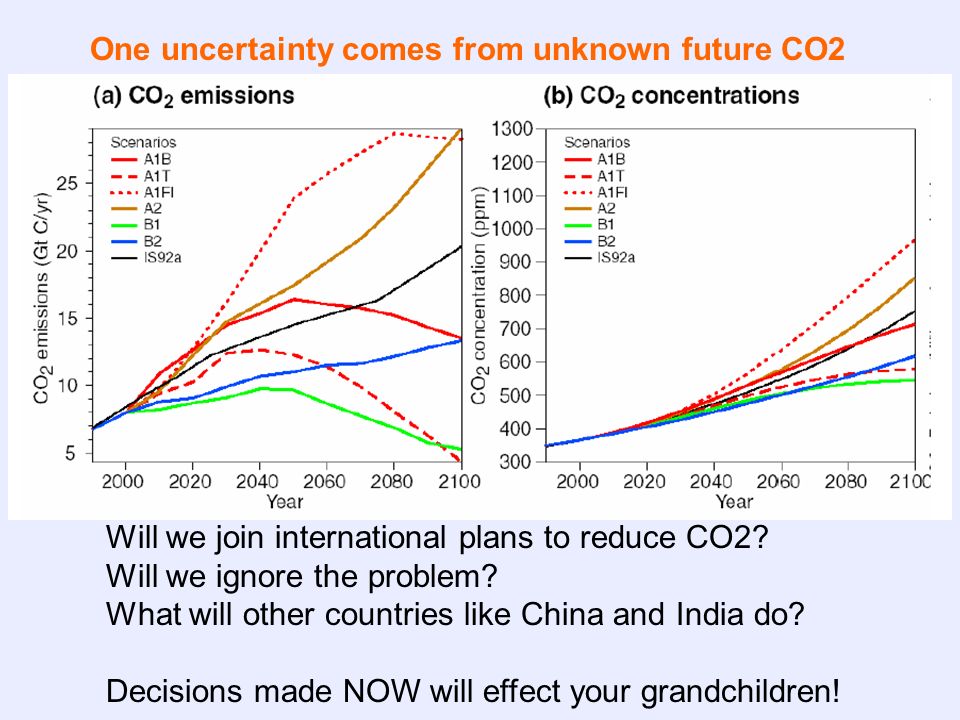 One uncertainty comes from unknown future CO2 Will we join international plans to reduce CO2.