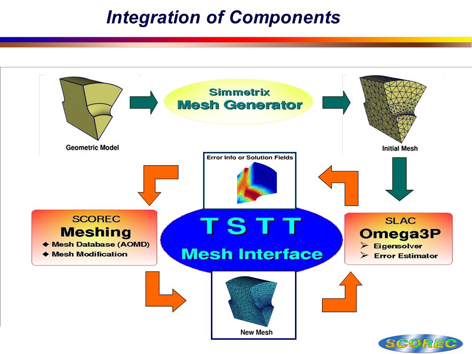 Integration of Components