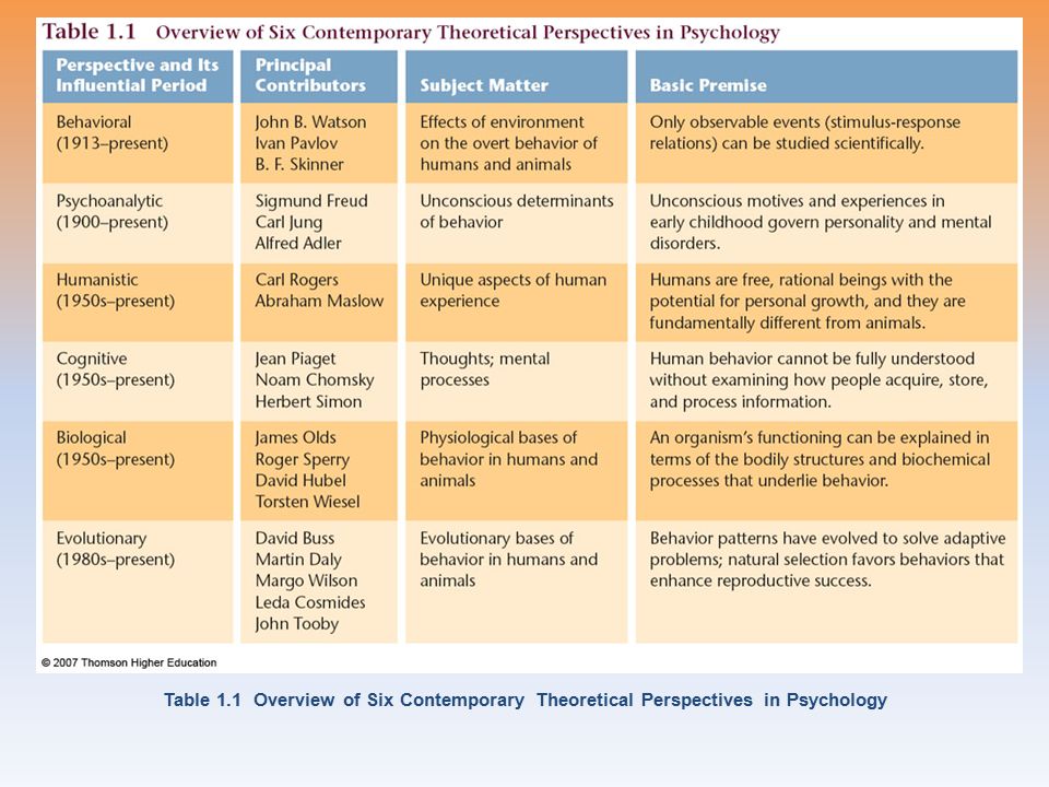 Table 1.1 Overview of Six Contemporary Theoretical Perspectives in Psychology