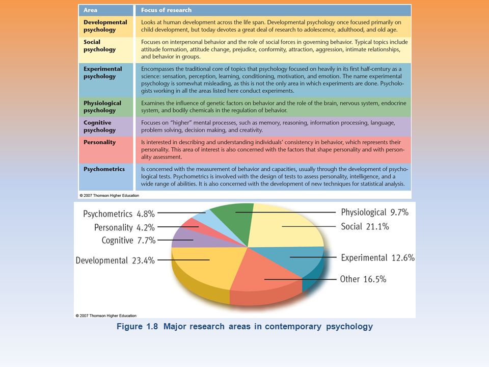 Figure 1.8 Major research areas in contemporary psychology