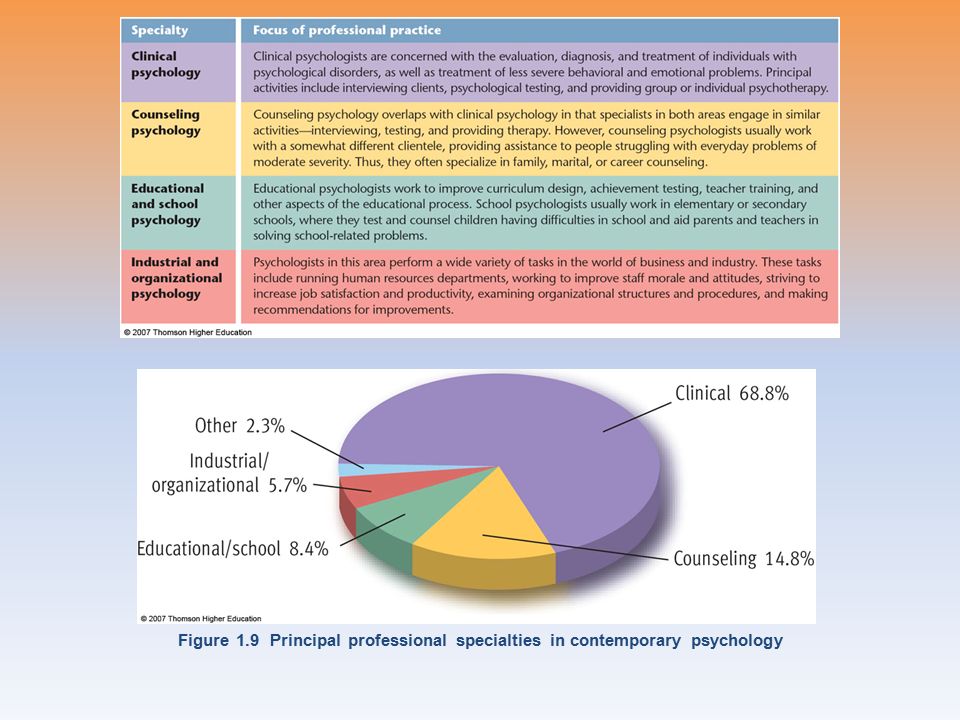 Figure 1.9 Principal professional specialties in contemporary psychology