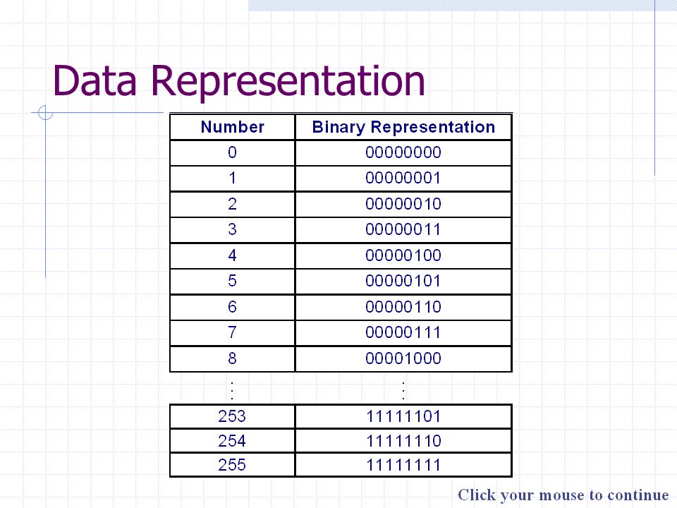 Data Representation A series of eight bits is called a byte. A byte can be  used to represent a number or a character. As you'll see in the following  table, - ppt