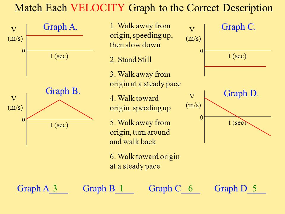 Match Each Position Graph To The Correct Description X M T Sec X M T Sec X M T Sec X M T Sec 1 Walk Away From Origin Speeding Up Graph