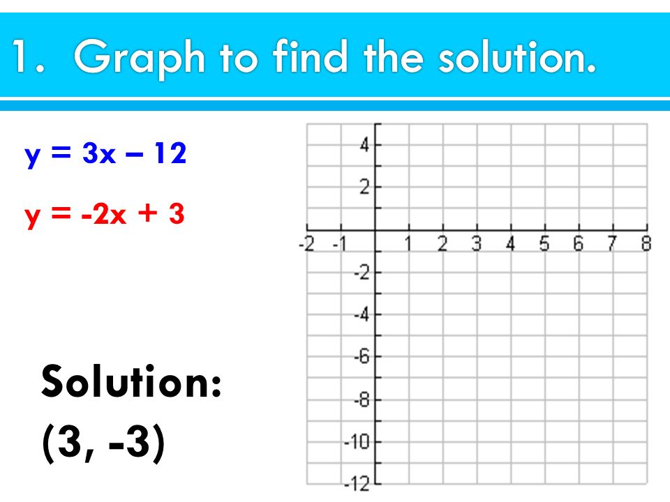 y = 3x – 12 y = -2x + 3 Solution: (3, -3)