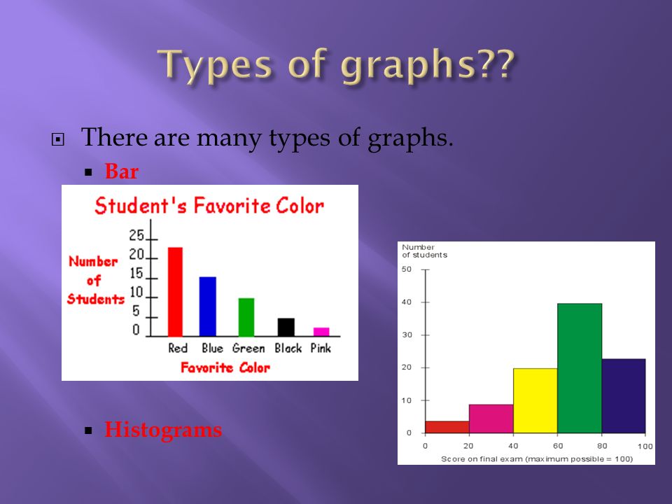  There are many types of graphs.  Bar  Histograms