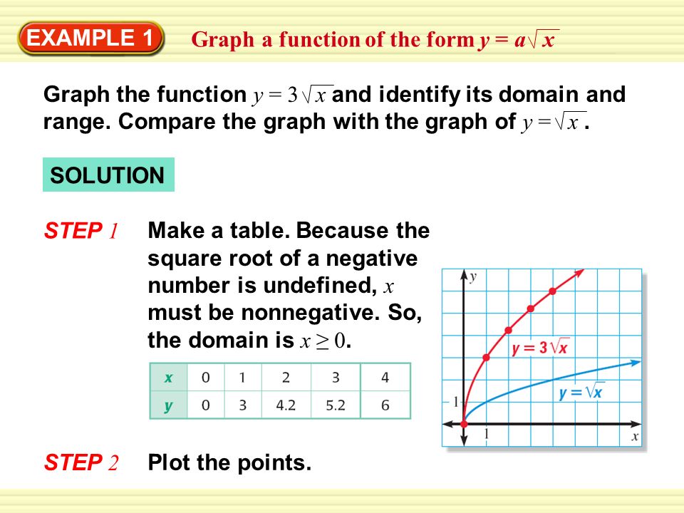 EXAMPLE 1 SOLUTION STEP 1 Graph a function of the form y = a x Graph the function y = 3 x and identify its domain and range.