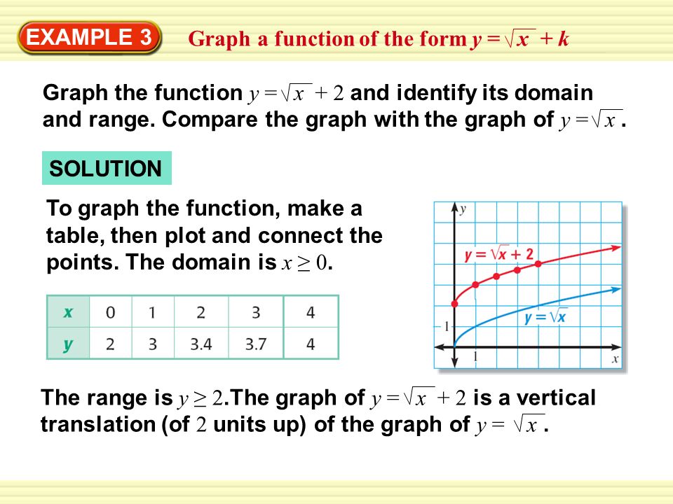 EXAMPLE 3 Graph a function of the form y = x + k SOLUTION Graph the function y = x + 2 and identify its domain and range.
