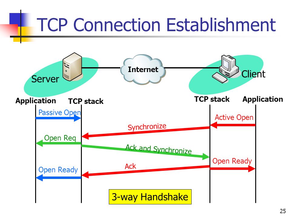 25 TCP Connection Establishment Application TCP stack Application Server Client Internet Passive Open Active Open Synchronize Ack and Synchronize Ack Open Req Open Ready 3-way Handshake