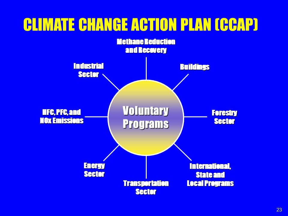 23 Methane Reduction and Recovery Industrial Sector HFC, PFC, and NOx Emissions Voluntary Programs Buildings Forestry Sector International, State and Local Programs Transportation Sector Energy Sector CLIMATE CHANGE ACTION PLAN (CCAP)