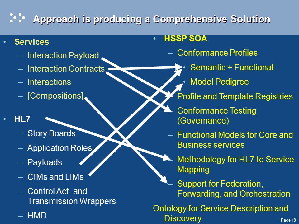 Page 18 Approach is producing a Comprehensive Solution HL7 –Story Boards –Application Roles –Payloads –CIMs and LIMs –Control Act and Transmission Wrappers –HMD Services –Interaction Payload –Interaction Contracts –Interactions –[Compositions] HSSP SOA –Conformance Profiles Semantic + Functional Model Pedigree –Profile and Template Registries –Conformance Testing (Governance) –Functional Models for Core and Business services –Methodology for HL7 to Service Mapping –Support for Federation, Forwarding, and Orchestration Ontology for Service Description and Discovery