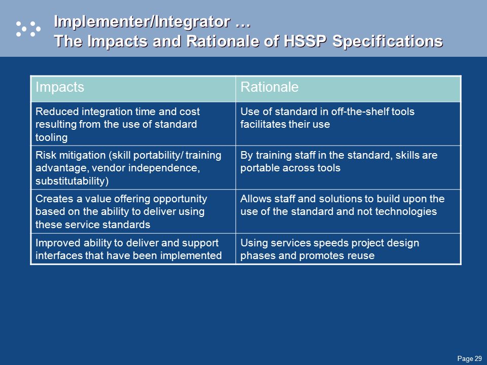 Page 29 Implementer/Integrator … The Impacts and Rationale of HSSP Specifications ImpactsRationale Reduced integration time and cost resulting from the use of standard tooling Use of standard in off-the-shelf tools facilitates their use Risk mitigation (skill portability/ training advantage, vendor independence, substitutability) By training staff in the standard, skills are portable across tools Creates a value offering opportunity based on the ability to deliver using these service standards Allows staff and solutions to build upon the use of the standard and not technologies Improved ability to deliver and support interfaces that have been implemented Using services speeds project design phases and promotes reuse