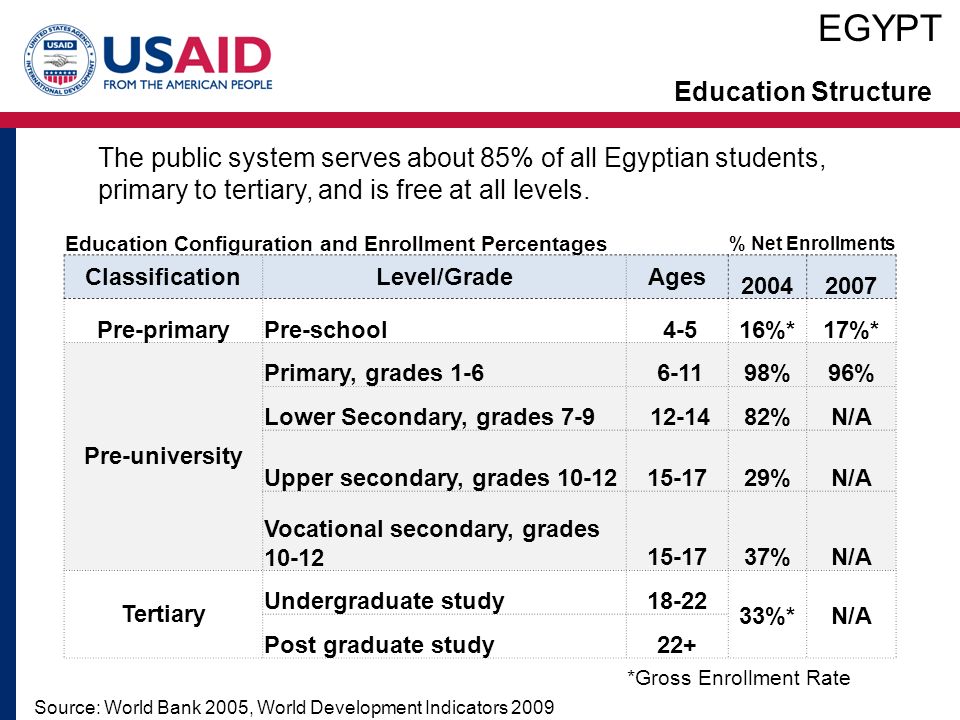 EGYPT AME EDUCATION SECTOR PROFILE. Education Structure Public and private  schools offer a secular curriculum. The Al-Azhar schools, a  quasi-governmental. - ppt download