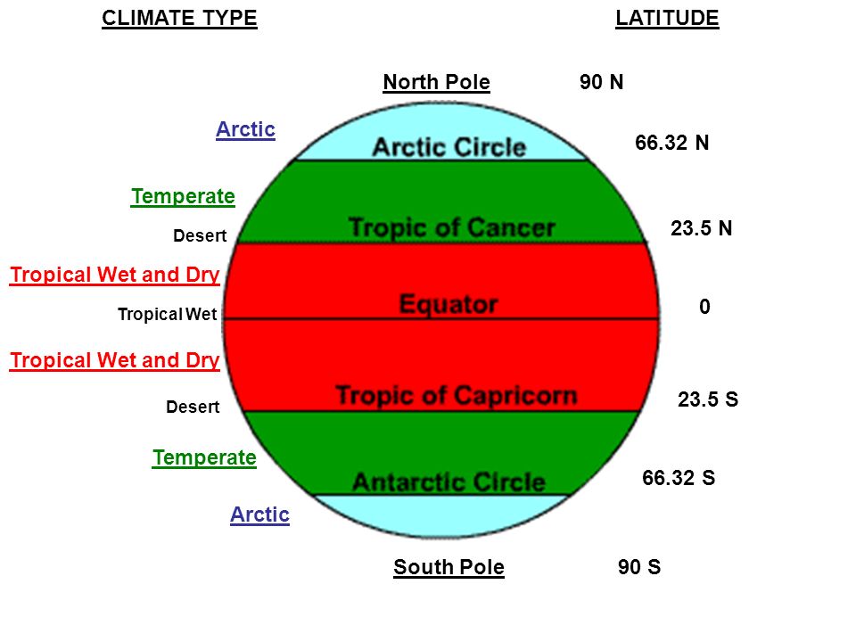 Different climate. Types of climate. Climate Types для 5 класса. Types of climate тема по английскому. Types of climate in the World.