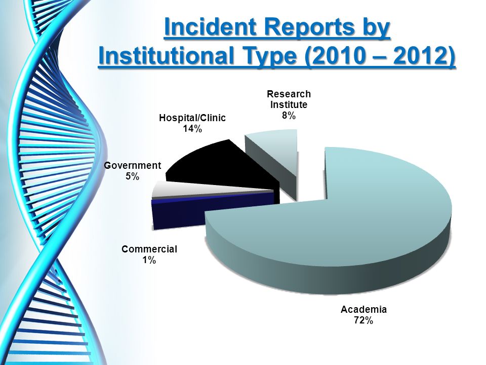 Incident Reports by Institutional Type (2010 – 2012)