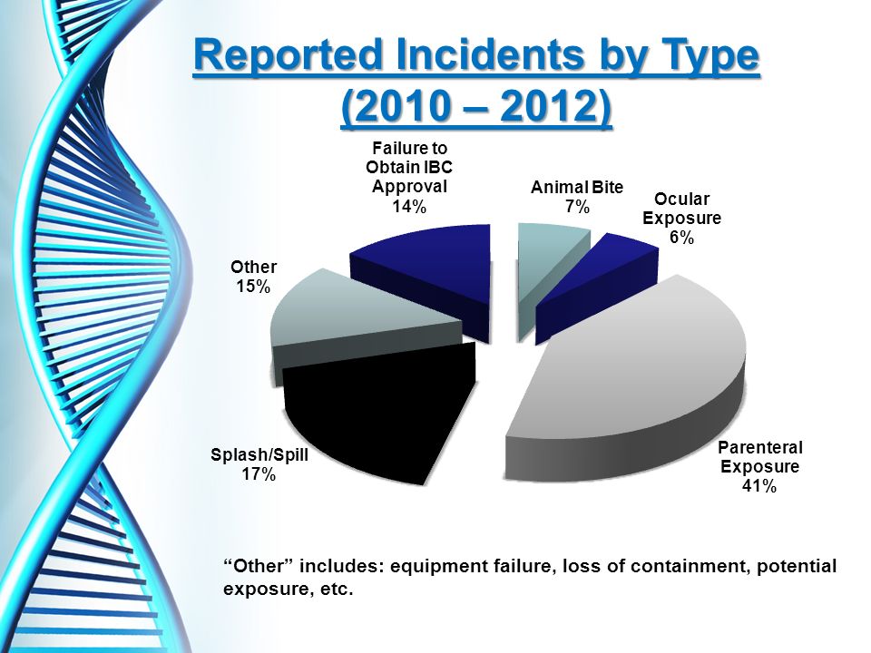Reported Incidents by Type (2010 – 2012) Other includes: equipment failure, loss of containment, potential exposure, etc.