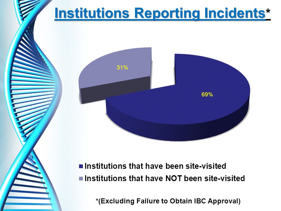 Institutions Reporting Incidents Institutions Reporting Incidents * *(Excluding Failure to Obtain IBC Approval)