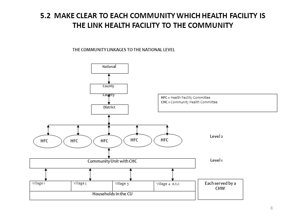 5.2 MAKE CLEAR TO EACH COMMUNITY WHICH HEALTH FACILITY IS THE LINK HEALTH FACILITY TO THE COMMUNITY THE COMMUNITY LINKAGES TO THE NATIONAL LEVEL HFC = Health Facility Committee CHC = Community Health Committee HFC County District Nation al Level 2 Level 1 Each served by a CHW Community Unit with CHC Village 1Village 2 Village 3 Village 4 e.t.c Households in the CU 8