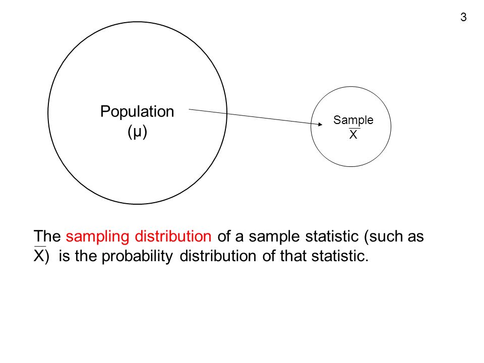 3 The sampling distribution of a sample statistic (such as X) is the probability distribution of that statistic.