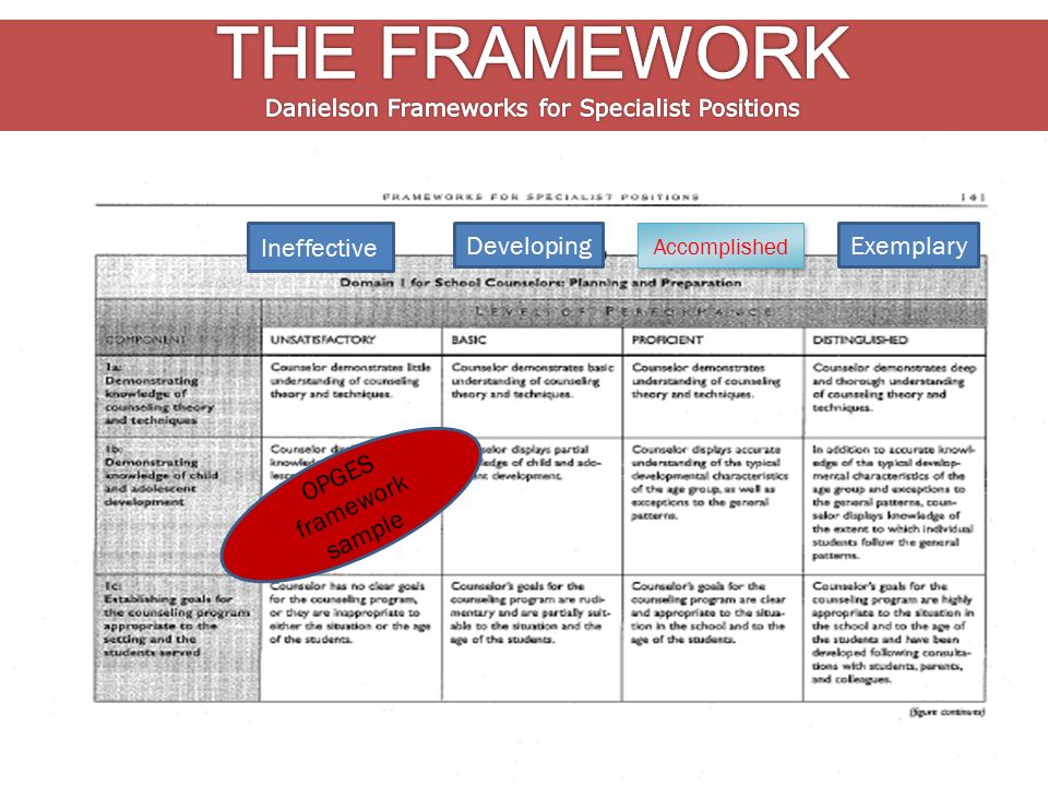 Ineffective Developing Accomplished Exemplary OPGES framework sample
