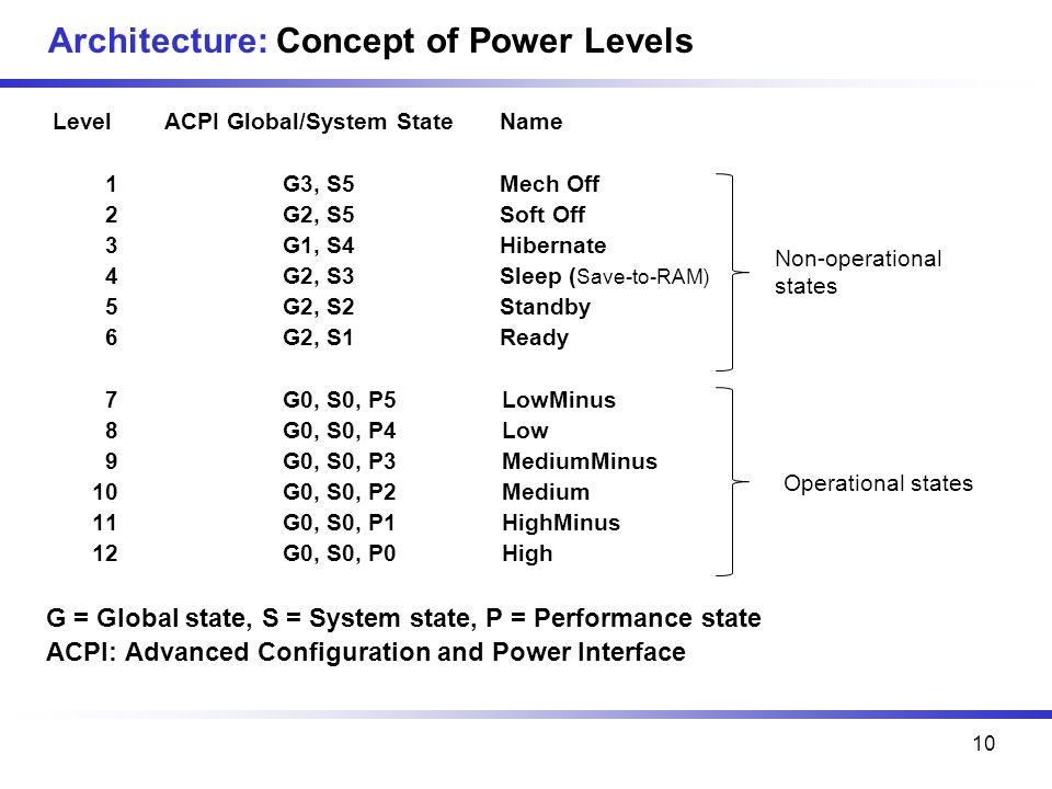 10 Architecture: Concept of Power Levels Level ACPI Global/System State Name 1 G3, S5 Mech Off 2 G2, S5 Soft Off 3 G1, S4 Hibernate 4 G2, S3 Sleep ( Save-to-RAM) 5 G2, S2 Standby 6 G2, S1 Ready 7 G0, S0, P5 LowMinus 8 G0, S0, P4 Low 9 G0, S0, P3 MediumMinus 10 G0, S0, P2 Medium 11 G0, S0, P1 HighMinus 12 G0, S0, P0 High G = Global state, S = System state, P = Performance state ACPI: Advanced Configuration and Power Interface Non-operational states Operational states