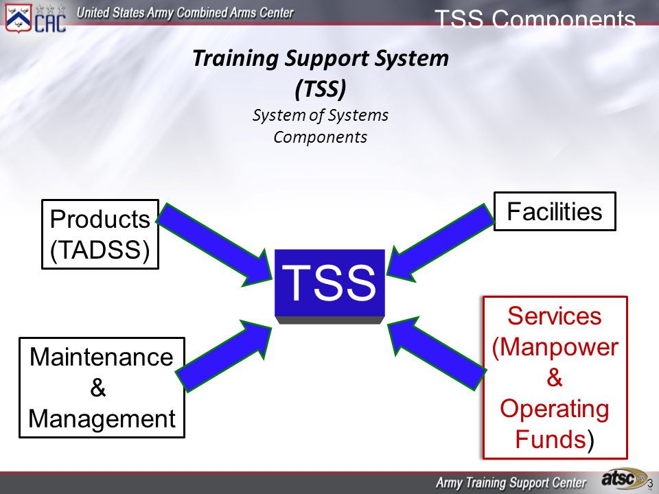 Training Support System (TSS) System of Systems Components TSS Products (TADSS) Services (Manpower & Operating Funds) Services (Manpower & Operating Funds) Facilities Maintenance & Management 4 TSS Components 3