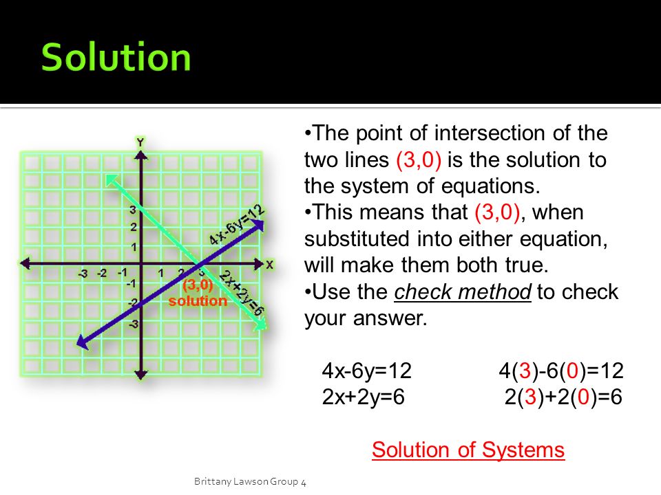 The point of intersection of the two lines (3,0) is the solution to the system of equations.