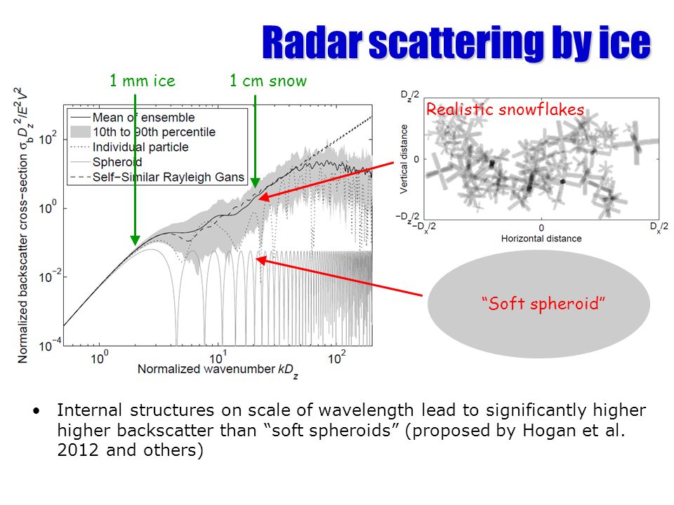 Radar scattering by ice Internal structures on scale of wavelength lead to significantly higher higher backscatter than soft spheroids (proposed by Hogan et al.