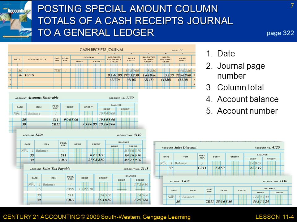 CENTURY 21 ACCOUNTING © 2009 South-Western, Cengage Learning 7 LESSON 11-4 POSTING SPECIAL AMOUNT COLUMN TOTALS OF A CASH RECEIPTS JOURNAL TO A GENERAL LEDGER page Date 2.Journal page number 3.Column total 4.Account balance 5.Account number