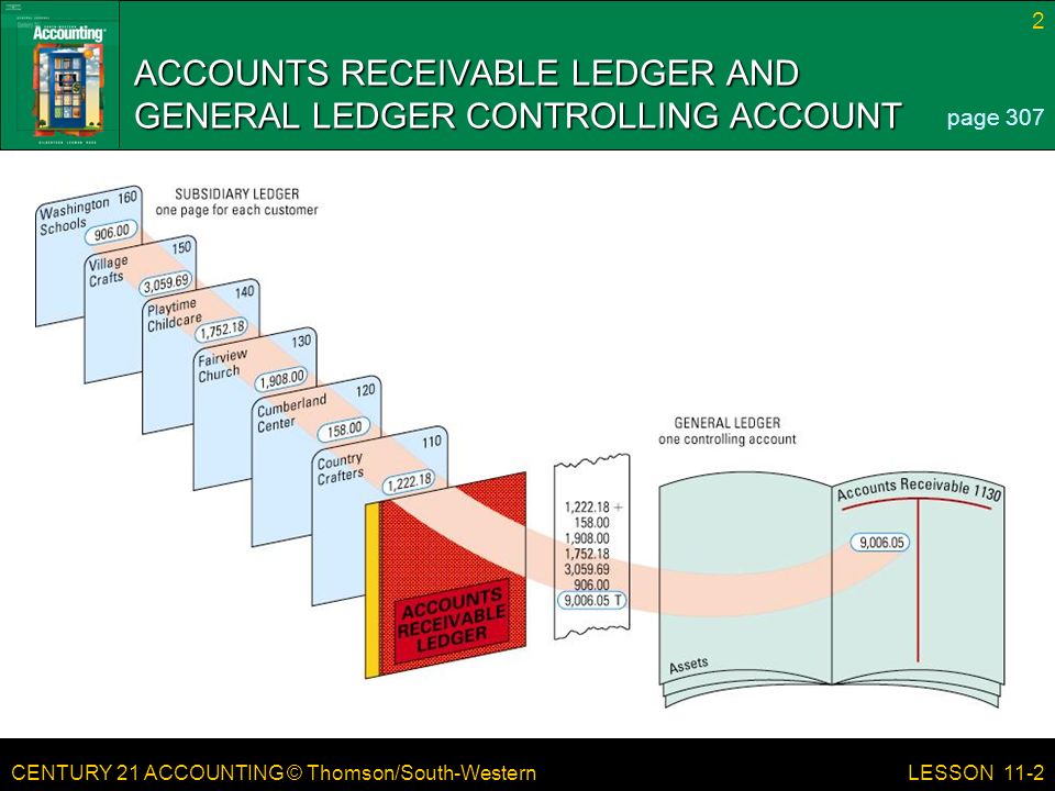 CENTURY 21 ACCOUNTING © Thomson/South-Western 2 LESSON 11-2 ACCOUNTS RECEIVABLE LEDGER AND GENERAL LEDGER CONTROLLING ACCOUNT page 307