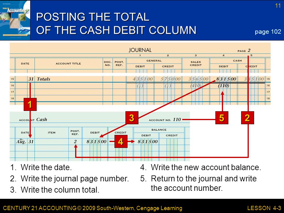 CENTURY 21 ACCOUNTING © 2009 South-Western, Cengage Learning 11 LESSON 4-3 POSTING THE TOTAL OF THE CASH DEBIT COLUMN page Write the date.4.Write the new account balance.