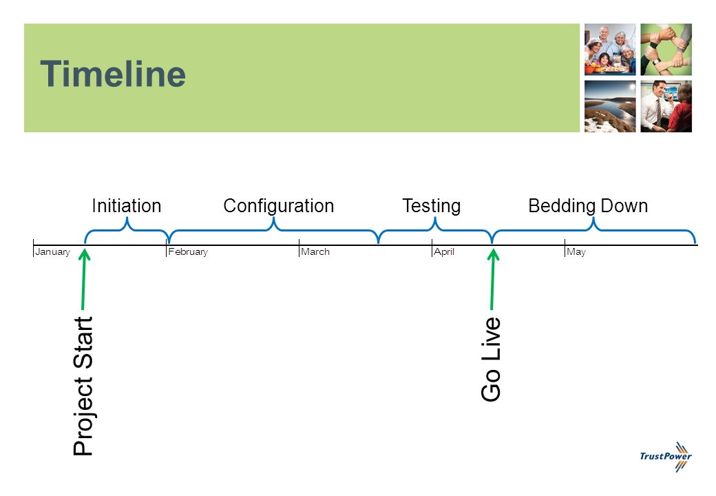 Timeline InitiationConfigurationTestingBedding Down Go Live Project Start