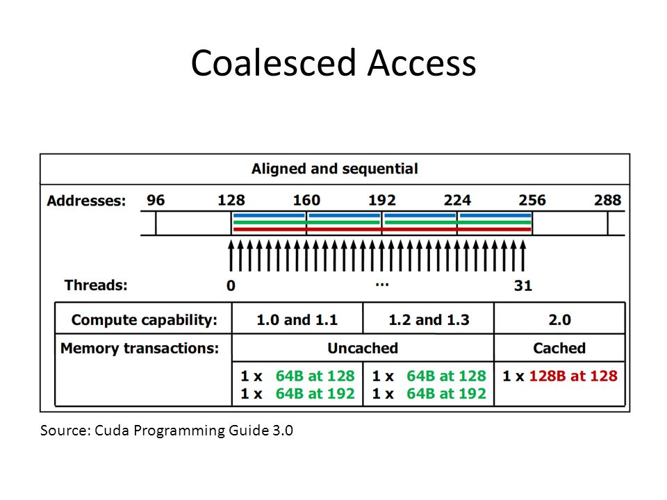 Modeling GPU non-Coalesced Memory Access Michael Fruchtman. - ppt download