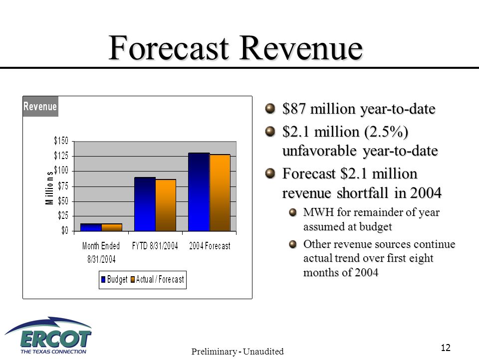 12 Forecast Revenue $87 million year-to-date $2.1 million (2.5%) unfavorable year-to-date Forecast $2.1 million revenue shortfall in 2004 MWH for remainder of year assumed at budget Other revenue sources continue actual trend over first eight months of 2004 Preliminary - Unaudited