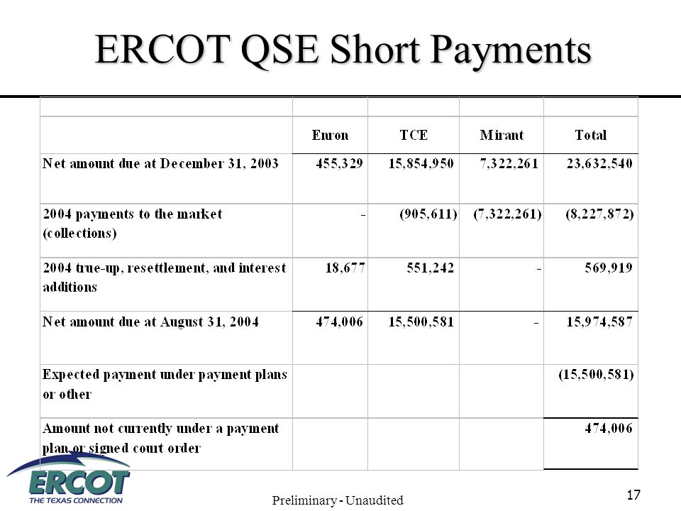 17 Preliminary - Unaudited ERCOT QSE Short Payments