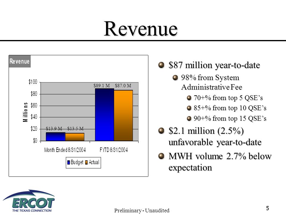 5 Revenue $87 million year-to-date 98% from System Administrative Fee 70+% from top 5 QSE’s 85+% from top 10 QSE’s 90+% from top 15 QSE’s $2.1 million (2.5%) unfavorable year-to-date MWH volume 2.7% below expectation Preliminary - Unaudited $13.9 M$13.5 M $89.1 M$87.0 M
