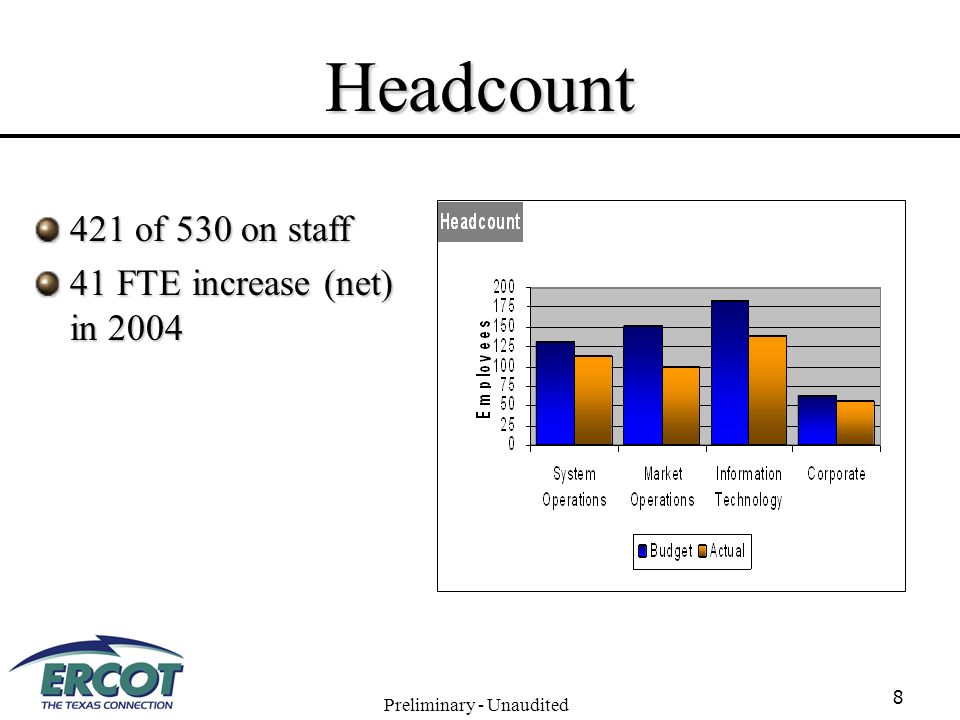 8 Headcount 421 of 530 on staff 41 FTE increase (net) in 2004 Preliminary - Unaudited