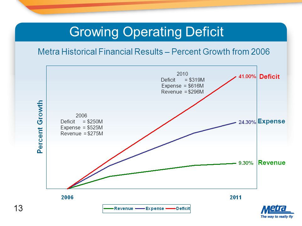 Growing Operating Deficit Metra Historical Financial Results – Percent Growth from 2006 Deficit Expense Revenue Deficit = $250M Expense = $525M Revenue = $275M 2010 Deficit = $319M Expense = $616M Revenue = $296M