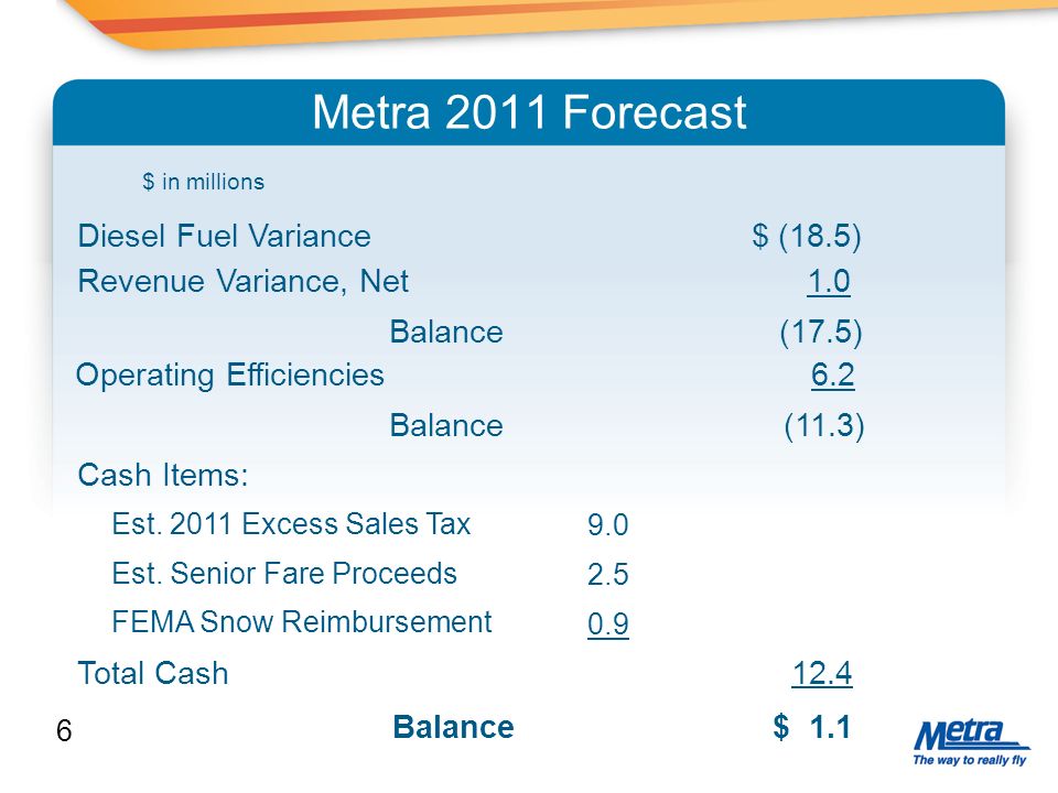 Metra 2011 Forecast Diesel Fuel Variance $ (18.5) $ in millions Revenue Variance, Net 1.0 Balance (17.5) Operating Efficiencies 6.2 Balance (11.3) Cash Items: Est.