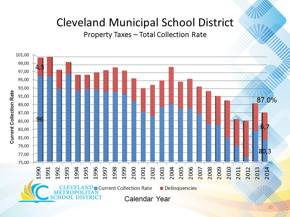 Cleveland Municipal School District Property Taxes – Total Collection Rate 10 Current Collection Rate Calendar Year 87.0%