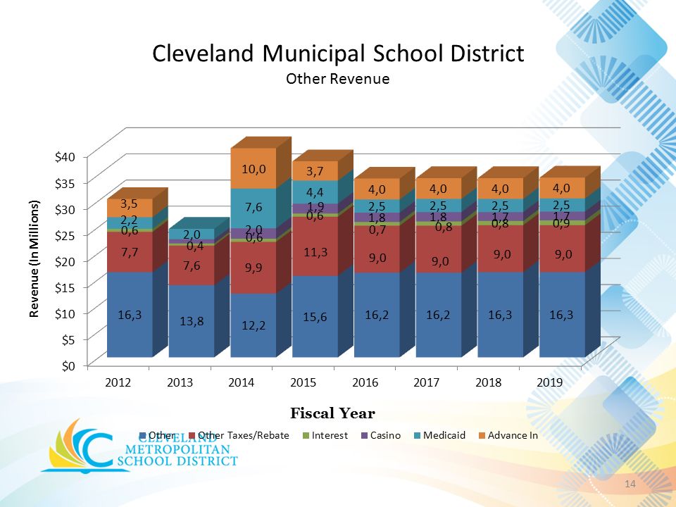 Cleveland Municipal School District Other Revenue 14 Revenue (In Millions)