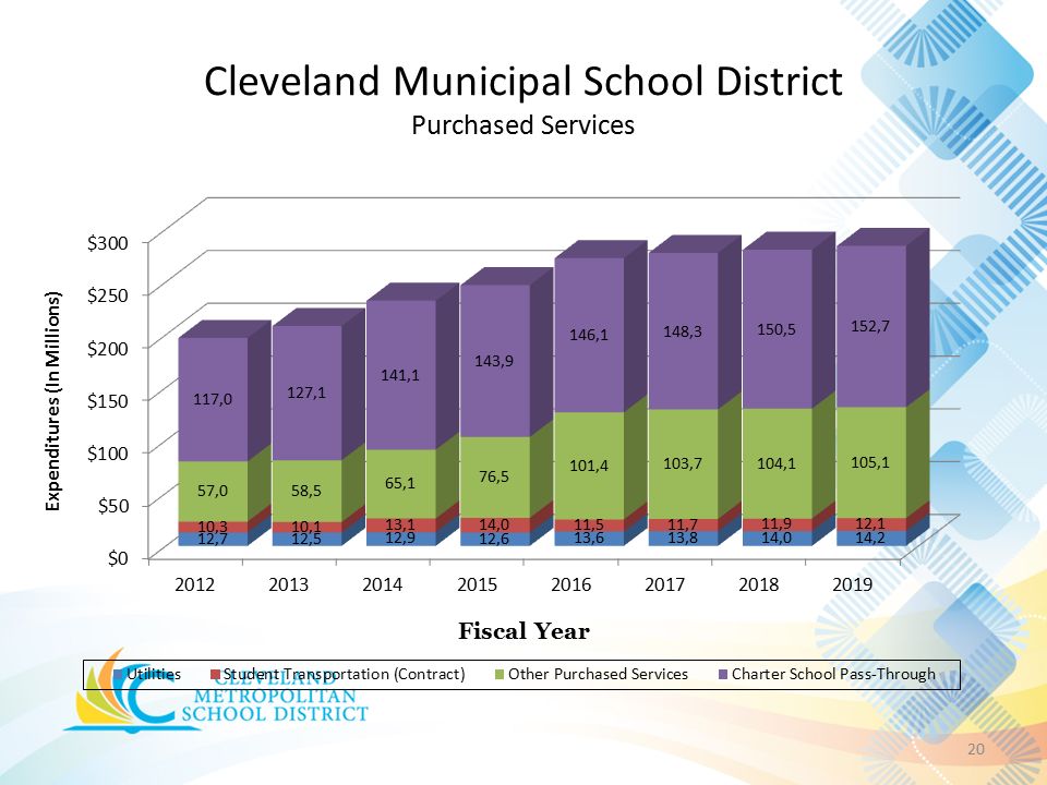 Cleveland Municipal School District Purchased Services 20 Expenditures (In Millions)
