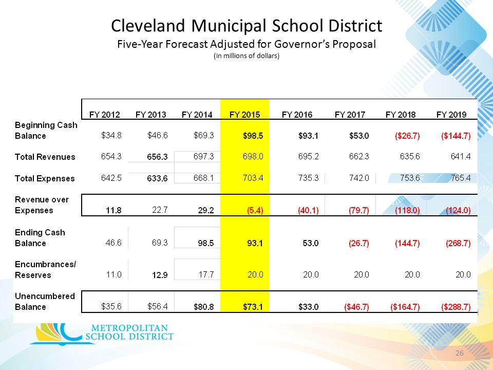 Cleveland Municipal School District Five-Year Forecast Adjusted for Governor’s Proposal (in millions of dollars) 26