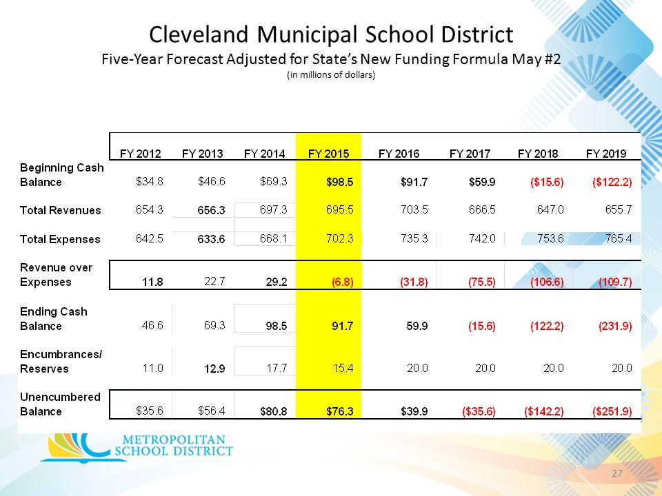 Cleveland Municipal School District Five-Year Forecast Adjusted for State’s New Funding Formula May #2 (in millions of dollars) 27