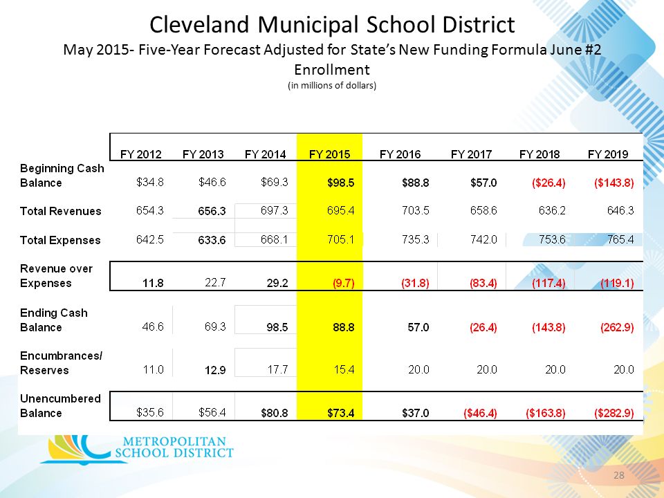 Cleveland Municipal School District May Five-Year Forecast Adjusted for State’s New Funding Formula June #2 Enrollment (in millions of dollars) 28
