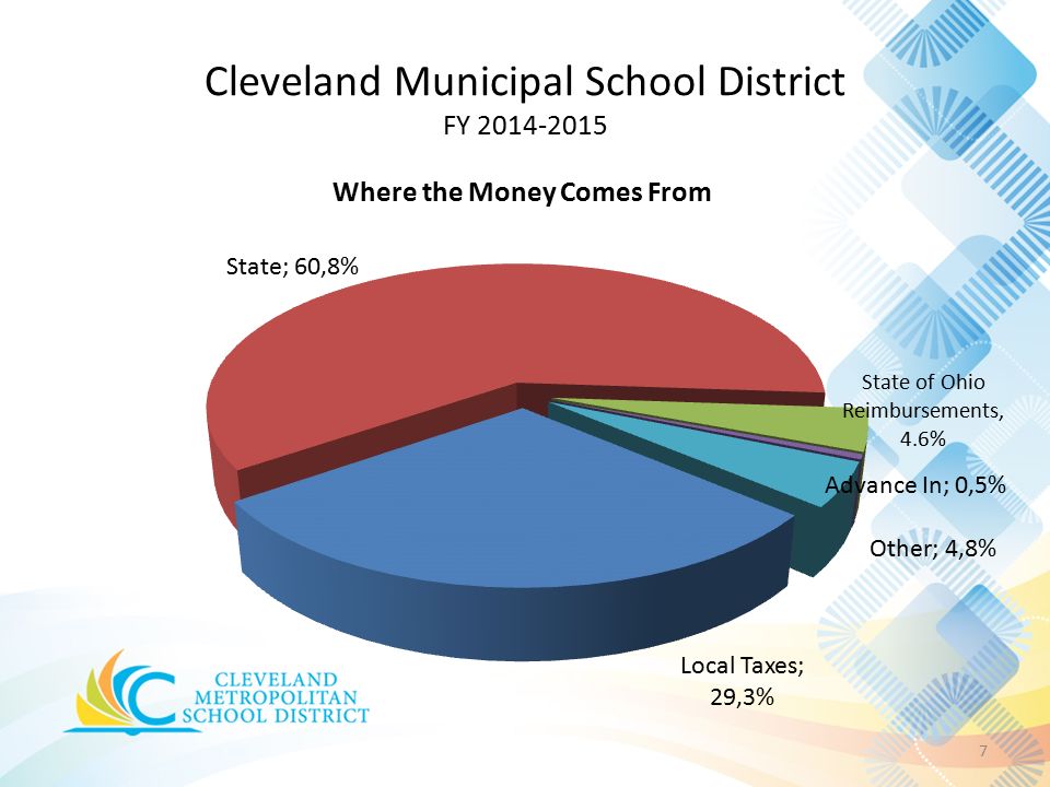 Cleveland Municipal School District FY