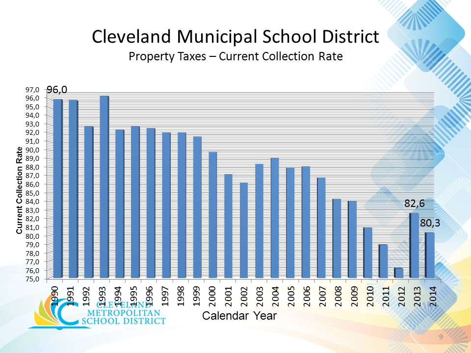 Cleveland Municipal School District Property Taxes – Current Collection Rate 9 Current Collection Rate Calendar Year